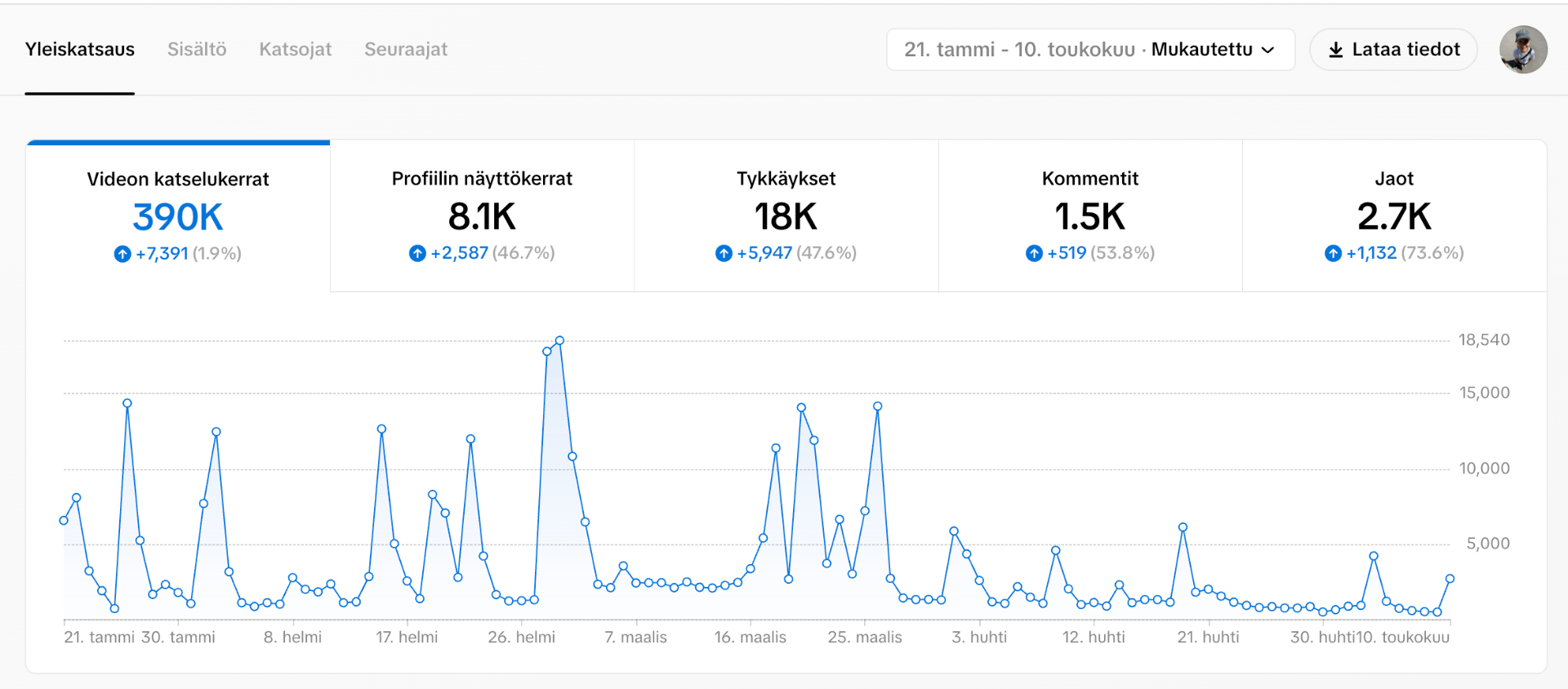 TikTok -profiilini tilastot ajalta: tammikuu 2025 - toukokuu 2025