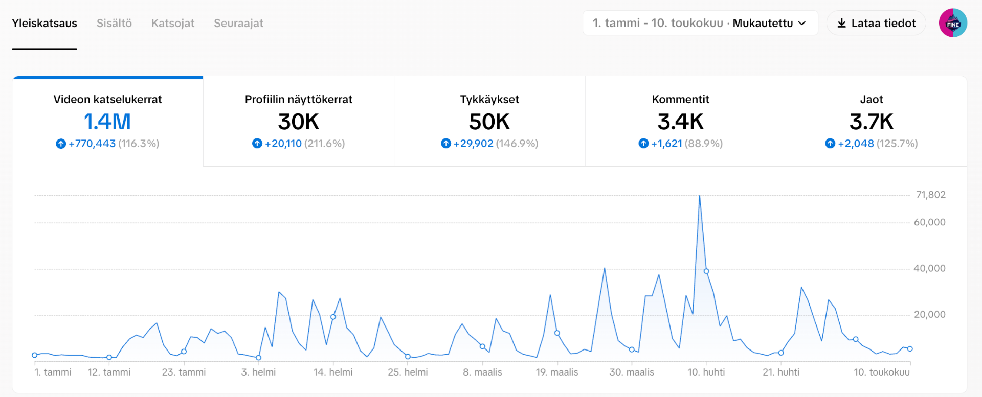 Finesportsin TikTokin tilastot tammikuu 2025 - toukokuu 2025